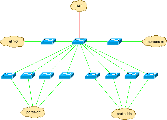 Porta-dc-network.png